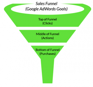 sales-funnel-google-adwords-goals